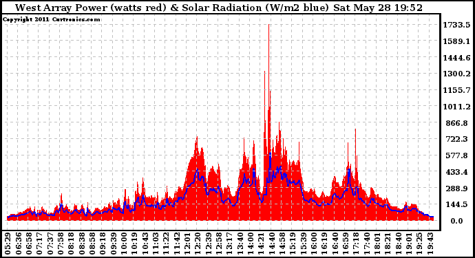 Solar PV/Inverter Performance West Array Power Output & Solar Radiation