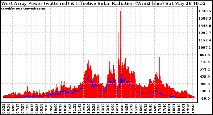 Solar PV/Inverter Performance West Array Power Output & Effective Solar Radiation