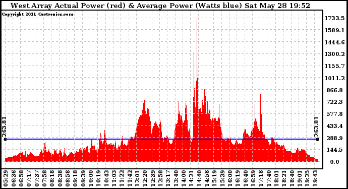 Solar PV/Inverter Performance West Array Actual & Average Power Output