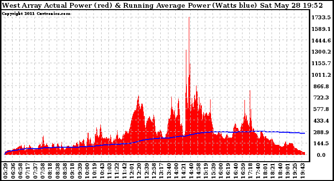 Solar PV/Inverter Performance West Array Actual & Running Average Power Output