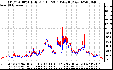 Solar PV/Inverter Performance Photovoltaic Panel Power Output