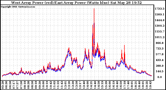 Solar PV/Inverter Performance Photovoltaic Panel Power Output