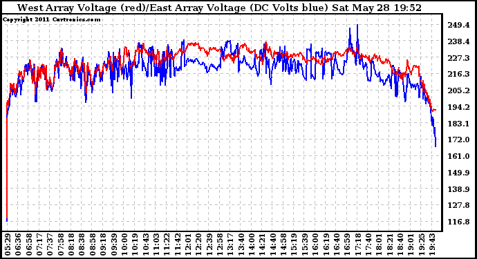 Solar PV/Inverter Performance Photovoltaic Panel Voltage Output