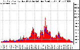 Solar PV/Inverter Performance East Array Power Output & Solar Radiation