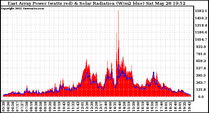 Solar PV/Inverter Performance East Array Power Output & Solar Radiation