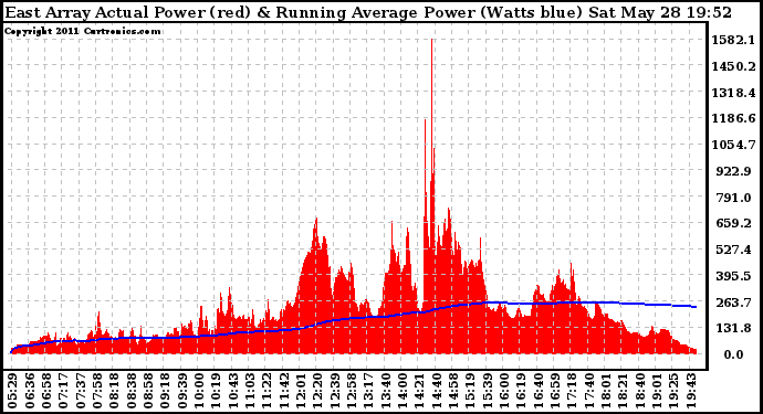 Solar PV/Inverter Performance East Array Actual & Running Average Power Output