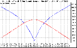 Solar PV/Inverter Performance Sun Altitude Angle & Azimuth Angle