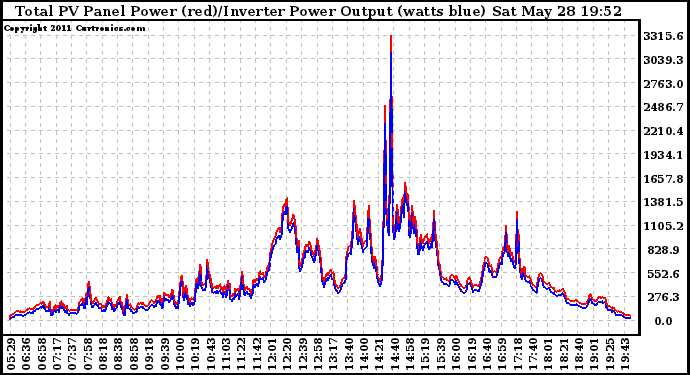 Solar PV/Inverter Performance PV Panel Power Output & Inverter Power Output