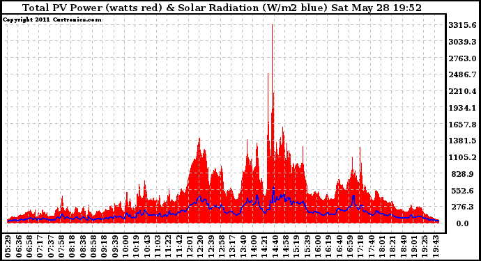 Solar PV/Inverter Performance Total PV Panel Power Output & Solar Radiation