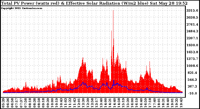 Solar PV/Inverter Performance Total PV Panel Power Output & Effective Solar Radiation