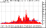 Solar PV/Inverter Performance Total PV Panel & Running Average Power Output