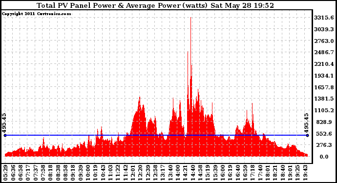 Solar PV/Inverter Performance Total PV Panel Power Output