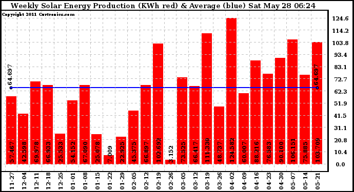 Solar PV/Inverter Performance Weekly Solar Energy Production