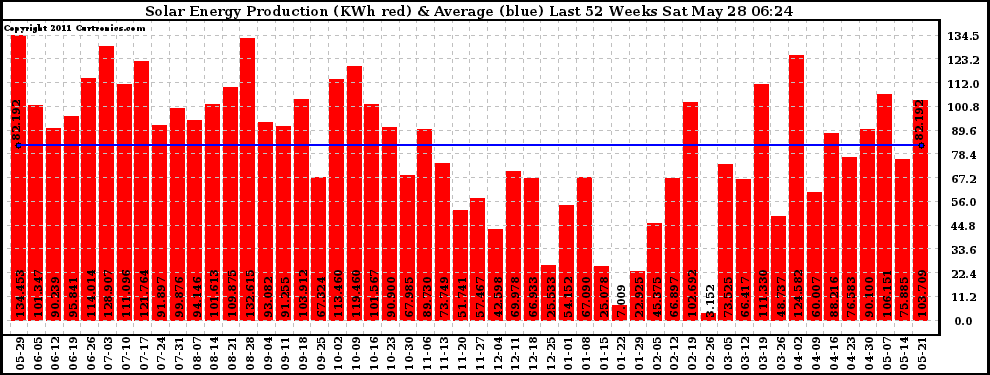 Solar PV/Inverter Performance Weekly Solar Energy Production Last 52 Weeks