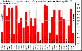 Solar PV/Inverter Performance Daily Solar Energy Production