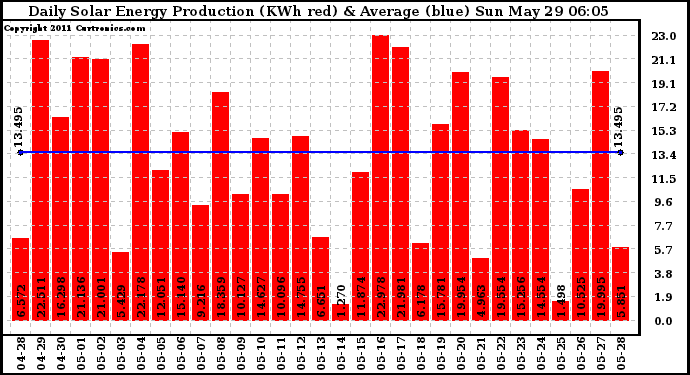 Solar PV/Inverter Performance Daily Solar Energy Production