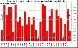 Solar PV/Inverter Performance Daily Solar Energy Production Value