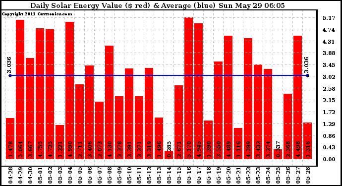 Solar PV/Inverter Performance Daily Solar Energy Production Value