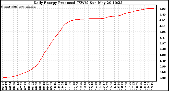 Solar PV/Inverter Performance Daily Energy Production