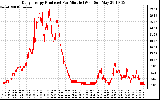 Solar PV/Inverter Performance Daily Energy Production Per Minute