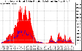 Solar PV/Inverter Performance Grid Power & Solar Radiation