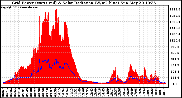 Solar PV/Inverter Performance Grid Power & Solar Radiation