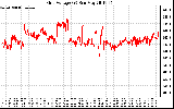 Solar PV/Inverter Performance Grid Voltage