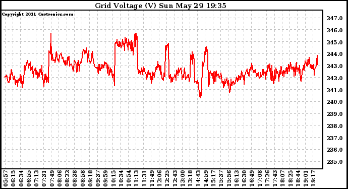 Solar PV/Inverter Performance Grid Voltage