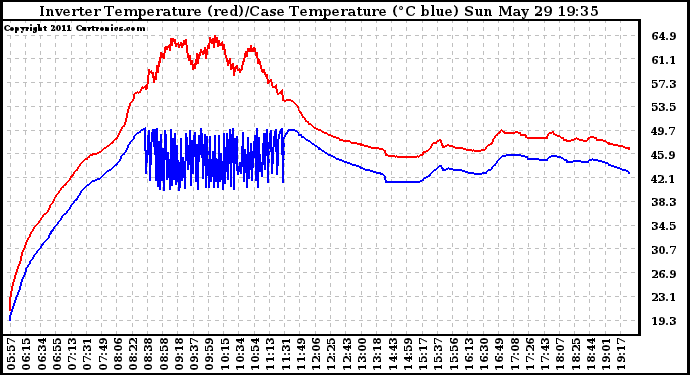 Solar PV/Inverter Performance Inverter Operating Temperature