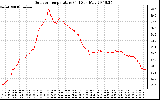 Solar PV/Inverter Performance Outdoor Temperature