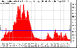 Solar PV/Inverter Performance Solar Radiation & Day Average per Minute