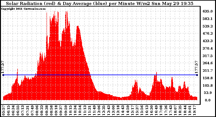 Solar PV/Inverter Performance Solar Radiation & Day Average per Minute