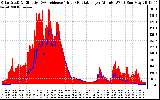 Solar PV/Inverter Performance Solar Radiation & Effective Solar Radiation per Minute