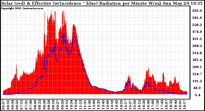 Solar PV/Inverter Performance Solar Radiation & Effective Solar Radiation per Minute