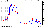 Solar PV/Inverter Performance Photovoltaic Panel Current Output