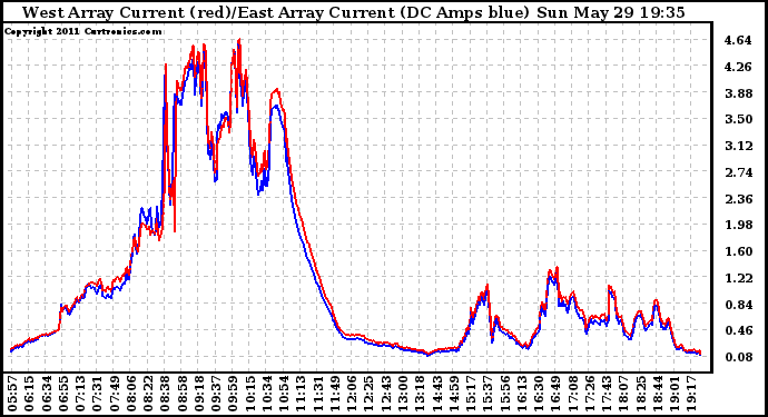 Solar PV/Inverter Performance Photovoltaic Panel Current Output