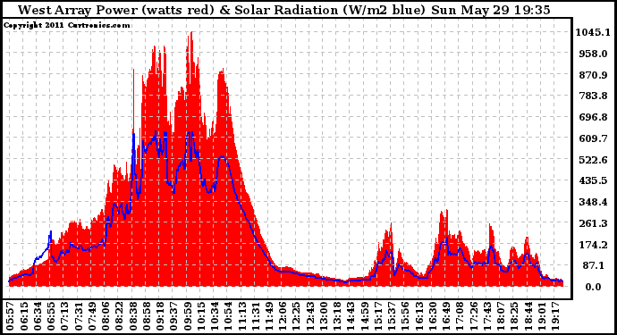 Solar PV/Inverter Performance West Array Power Output & Solar Radiation