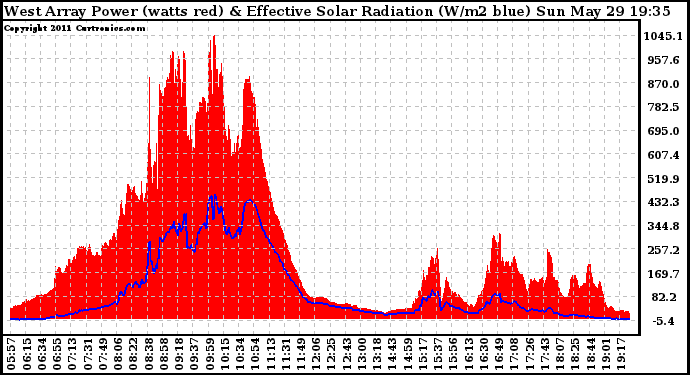 Solar PV/Inverter Performance West Array Power Output & Effective Solar Radiation