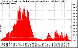 Solar PV/Inverter Performance West Array Actual & Average Power Output