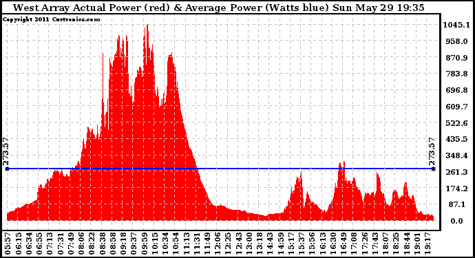 Solar PV/Inverter Performance West Array Actual & Average Power Output