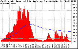 Solar PV/Inverter Performance West Array Actual & Running Average Power Output