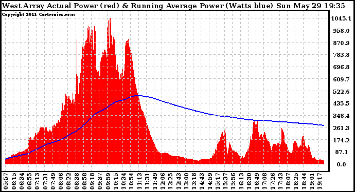 Solar PV/Inverter Performance West Array Actual & Running Average Power Output