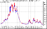 Solar PV/Inverter Performance Photovoltaic Panel Power Output