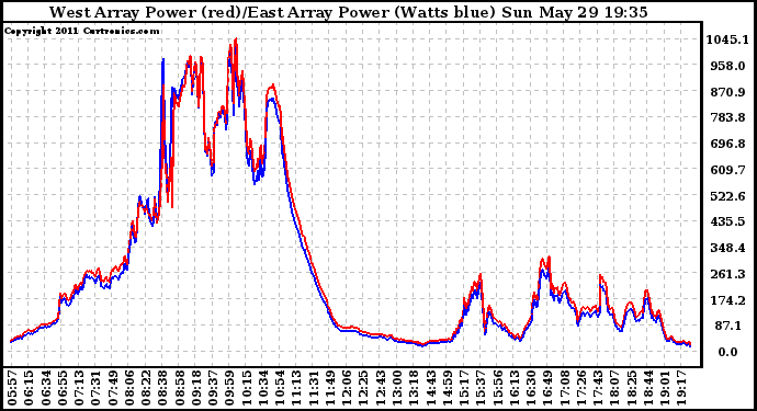 Solar PV/Inverter Performance Photovoltaic Panel Power Output