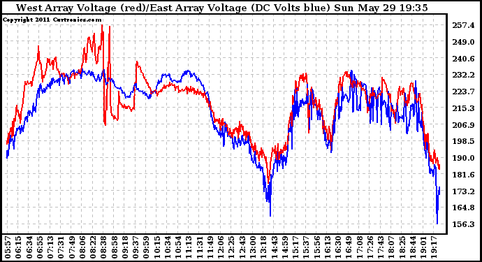 Solar PV/Inverter Performance Photovoltaic Panel Voltage Output