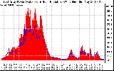 Solar PV/Inverter Performance East Array Power Output & Solar Radiation