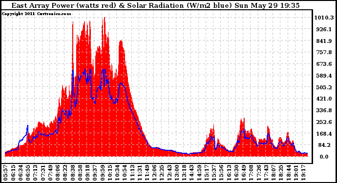 Solar PV/Inverter Performance East Array Power Output & Solar Radiation