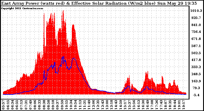 Solar PV/Inverter Performance East Array Power Output & Effective Solar Radiation