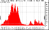 Solar PV/Inverter Performance East Array Actual & Average Power Output