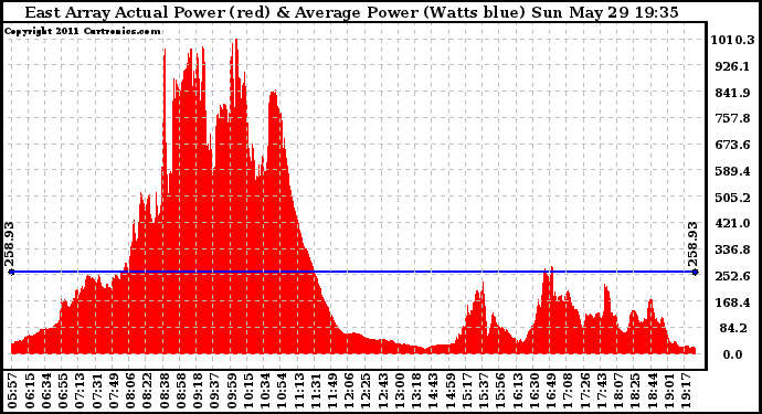 Solar PV/Inverter Performance East Array Actual & Average Power Output